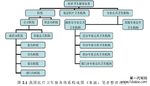 图 2.1 我国医疗卫生服务体系构成图（来源：笔者整理自绘