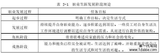 表 2-1 职业生涯发展阶段理论