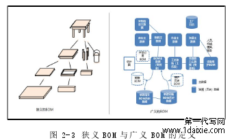 图 2-3 狭义 BOM 与广义 BOM 的定义