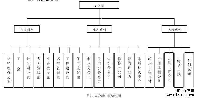 图 1:A 公司组织结构图