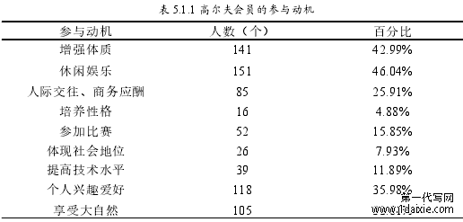 表 5.1.1 高尔夫会员的参与动机