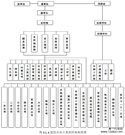 图 3-1 A 建筑企业主要组织架构简图