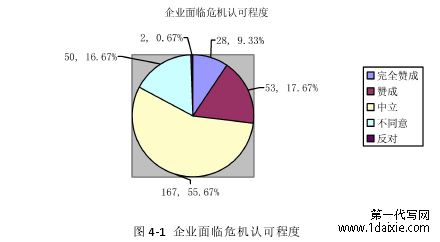 图 4-1 企业面临危机认可程度