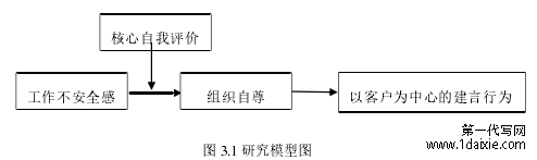 图 3.1 研究模型图