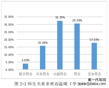 图 2-1 师生关系亲密而温暖(学生问卷)