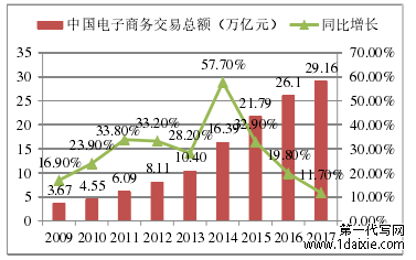 图 1-1 中国电子商务交易总额及增长率(数据来源：《中国电子商务发展报告 2017-2018》)