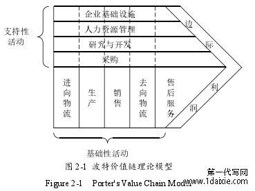 图 2-1 波特价值链理论模型