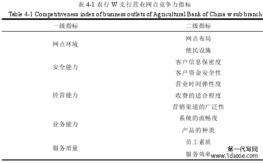 表 4-1 农行 W 支行营业网点竞争力指标