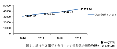 图 3-1 近 4 年 Z 银行 F 分行中小企业贷款余额趋势图