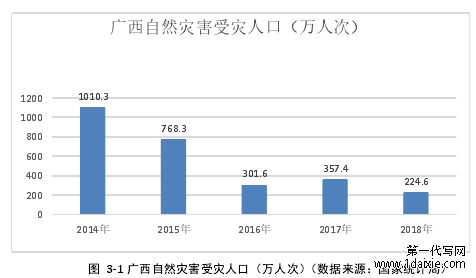 图 3-1 广西自然灾害受灾人口(万人次)(数据来源:国家统计局)