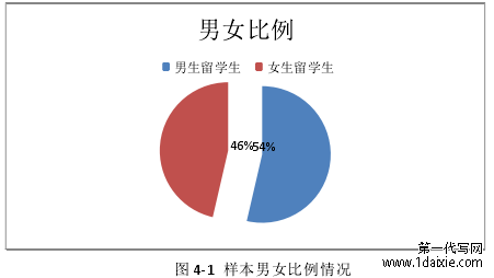 图 4-1 样本男女比例情况