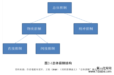 图2-1总体薪酬结构