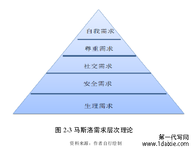 图 2-3 马斯洛需求层次理论资料来源:作者自行绘制