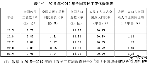 表 1-1 2015 年-2019 年全国农民工变化概况表