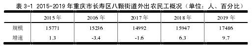 表 3-1 2015-2019 年重庆市长寿区八颗街道外出农民工概况(单位:人、百分比)