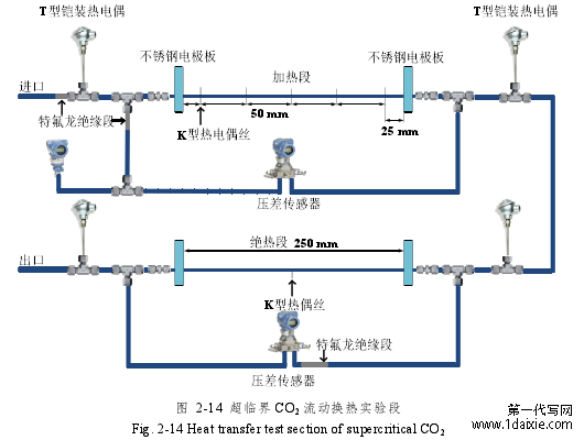 图 2-14 超临界 CO2流动换热实验段