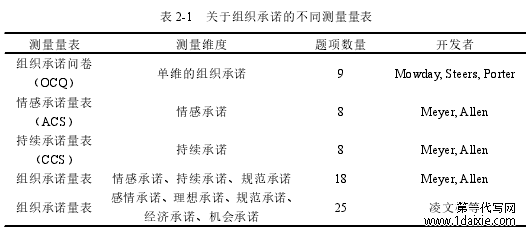 表 2-1 关于组织承诺的不同测量量表