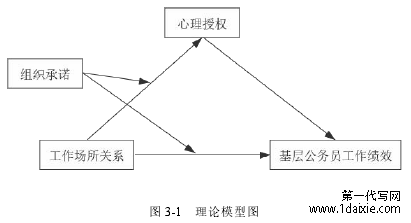 图 3-1 理论模型图