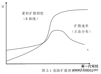 图 2-1 创新扩散理论的 S 形曲线