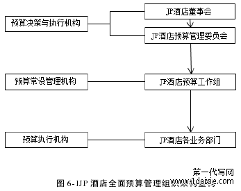 图 6-1JP 酒店全面预算管理组织架构重构