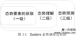 图 2-1 Endsley 态势感知过程图