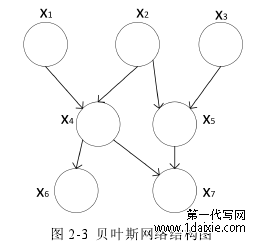图 2-3 贝叶斯网络结构图