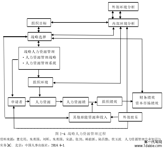 图 2-4 战略人力资源管理过程