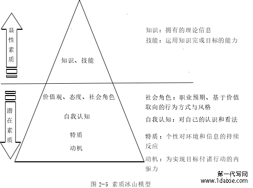 图 2-5 素质冰山模型