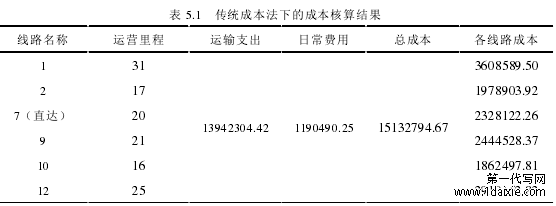 表 5.1 传统成本法下的成本核算结果