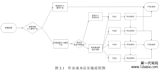 图 2.1 作业成本法实施流程图