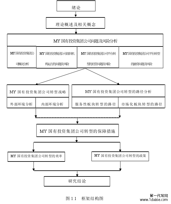 图 1.1 框架结构图