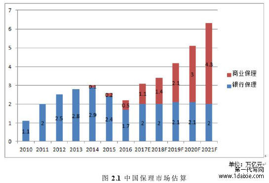 图 2.1 中国保理市场估算
