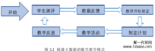 图 2-1 极课大数据的数学教学模式