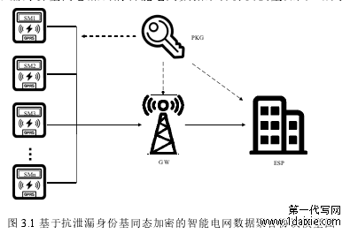 图 3.1 基于抗泄漏身份基同态加密的智能电网数据聚合协议模型图