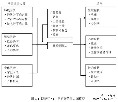 图 2.1 斯蒂芬·P·罗宾斯的压力源模型