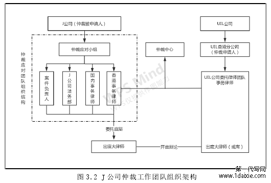 图 3.2 J 公司仲裁工作团队组织架构