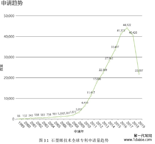 图 3.1 石墨烯技术全球专利申请量趋势