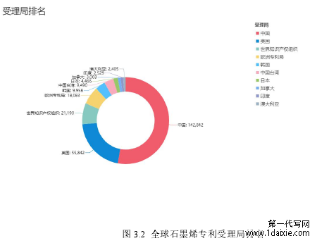 图 3.2 全球石墨烯专利受理局排名