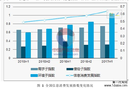 图 1 全国信息消费发展指数变化情况