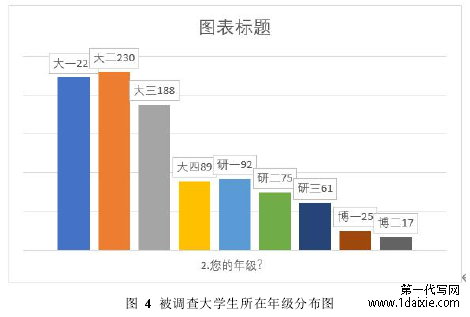 图 4 被调查大学生所在年级分布图