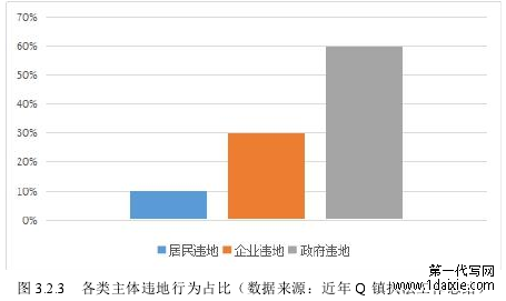 图 3.2.3 各类主体违地行为占比(数据来源:近年 Q 镇执法工作总结)