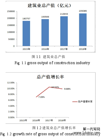 图 1.1 建筑业总产值