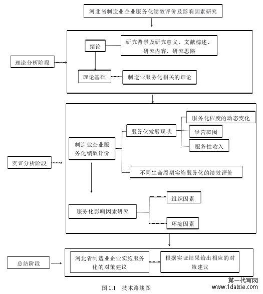 图 1.1 技术路线图