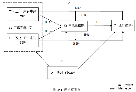 图 3-1 理论模型图