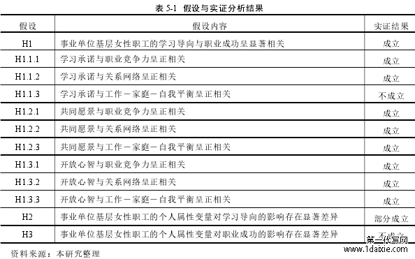 表 5-1 假设与实证分析结果