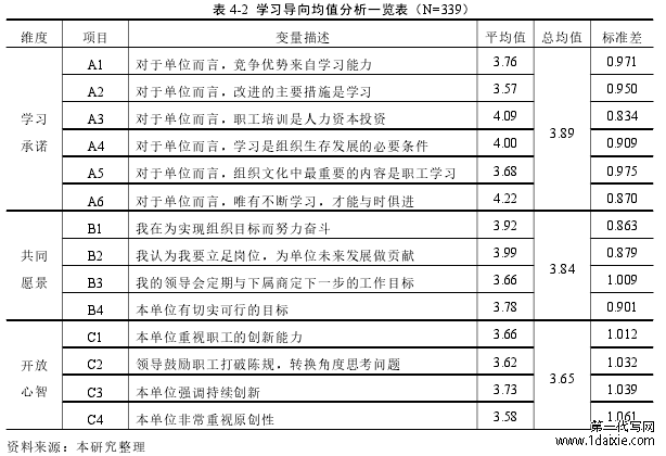 表 4-2 学习导向均值分析一览表（N=339）