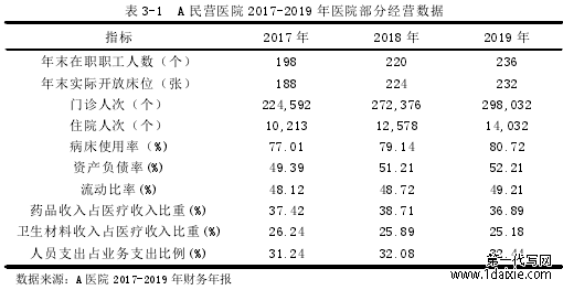 表 3-1 A 民营医院 2017-2019 年医院部分经营数据