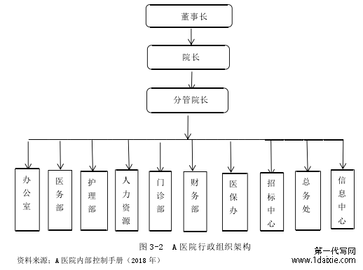 图 3-2 A 医院行政组织架构