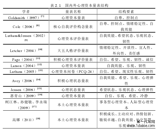 表 2.1 国内外心理资本量表结构