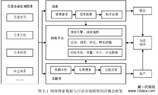 图 3.1 网络搜索数据与日语市场销售码洋概念框架